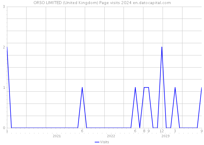 ORSO LIMITED (United Kingdom) Page visits 2024 