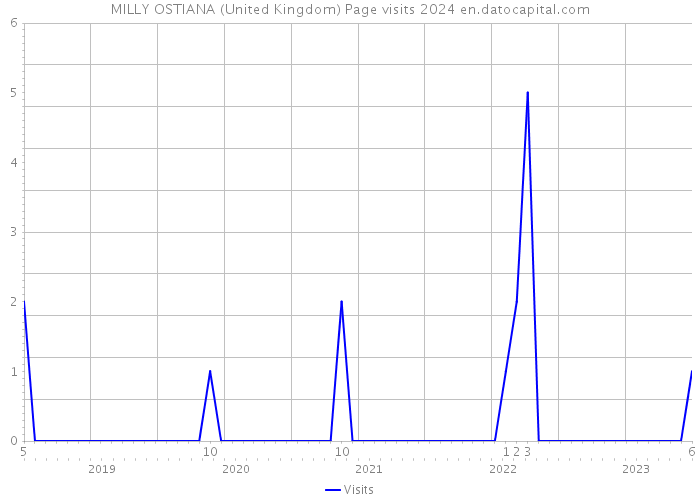 MILLY OSTIANA (United Kingdom) Page visits 2024 