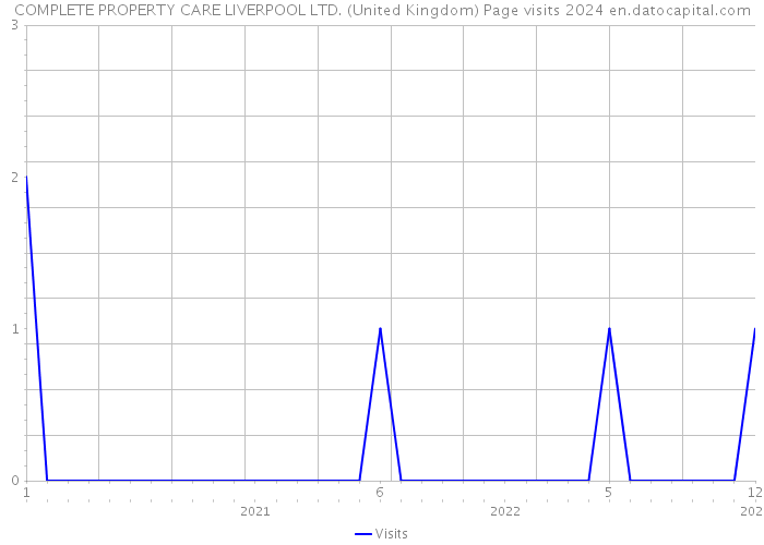 COMPLETE PROPERTY CARE LIVERPOOL LTD. (United Kingdom) Page visits 2024 