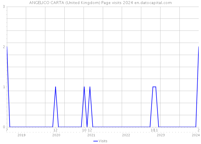 ANGELICO CARTA (United Kingdom) Page visits 2024 