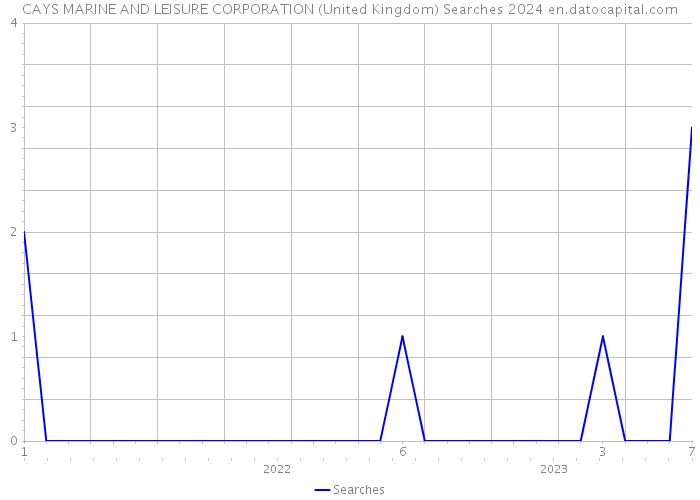 CAYS MARINE AND LEISURE CORPORATION (United Kingdom) Searches 2024 