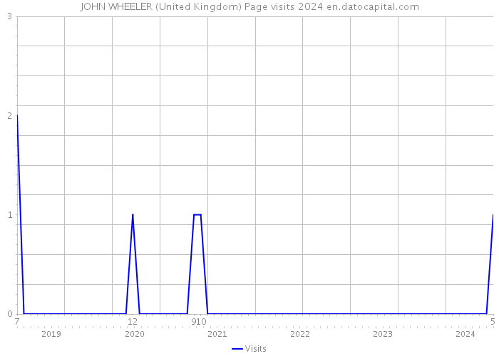 JOHN WHEELER (United Kingdom) Page visits 2024 