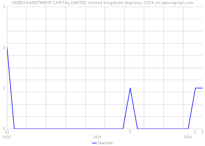 GREEN INVESTMENT CAPITAL LIMITED (United Kingdom) Searches 2024 