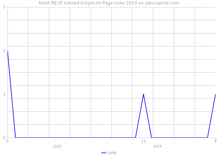 MAIA RE LP (United Kingdom) Page visits 2024 
