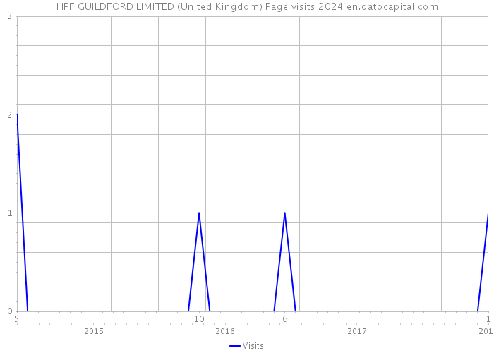 HPF GUILDFORD LIMITED (United Kingdom) Page visits 2024 