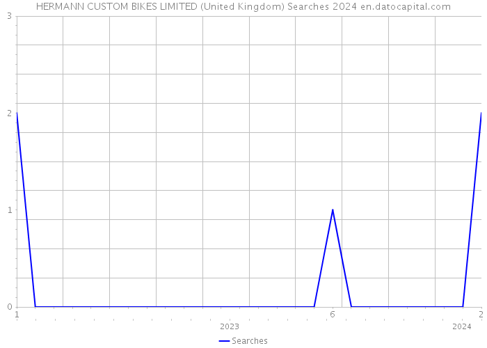HERMANN CUSTOM BIKES LIMITED (United Kingdom) Searches 2024 