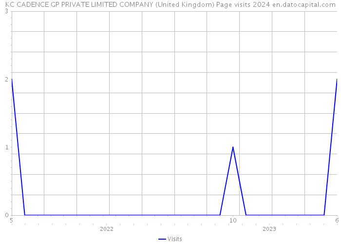 KC CADENCE GP PRIVATE LIMITED COMPANY (United Kingdom) Page visits 2024 