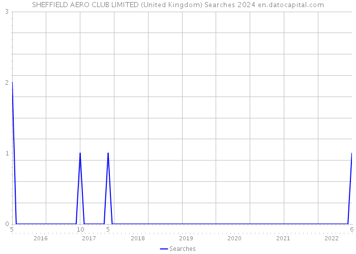 SHEFFIELD AERO CLUB LIMITED (United Kingdom) Searches 2024 