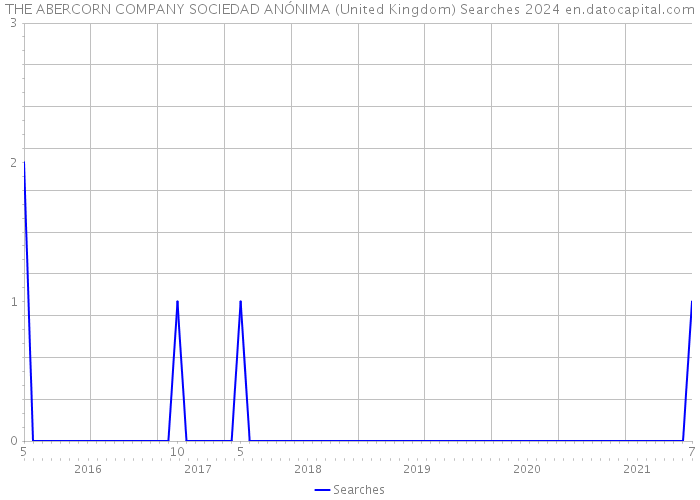 THE ABERCORN COMPANY SOCIEDAD ANÓNIMA (United Kingdom) Searches 2024 