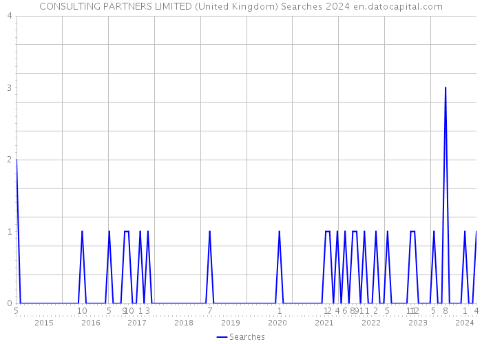 CONSULTING PARTNERS LIMITED (United Kingdom) Searches 2024 