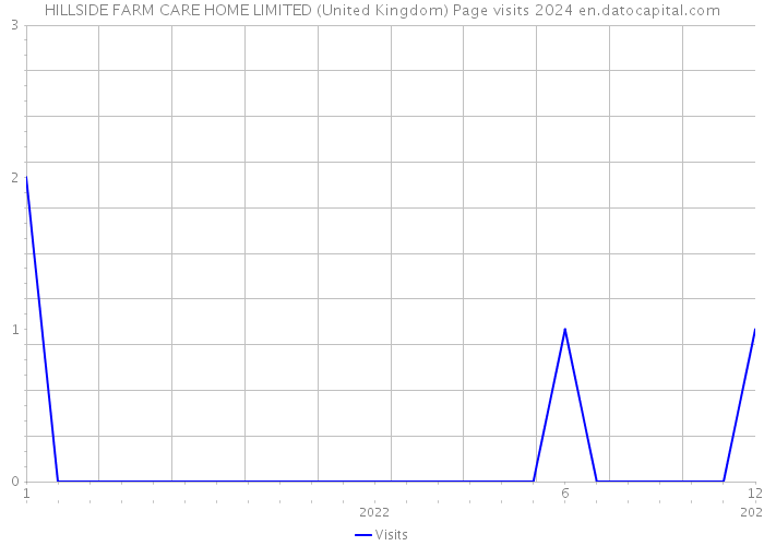 HILLSIDE FARM CARE HOME LIMITED (United Kingdom) Page visits 2024 