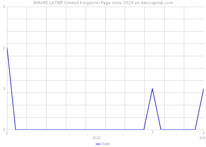SHAHID LATIEF (United Kingdom) Page visits 2024 
