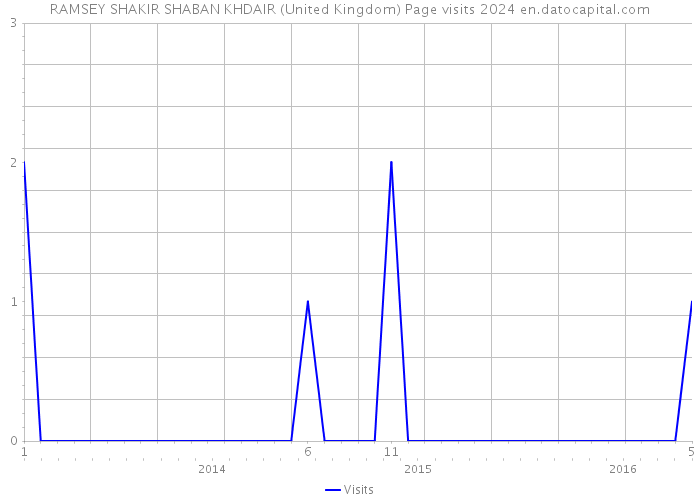 RAMSEY SHAKIR SHABAN KHDAIR (United Kingdom) Page visits 2024 