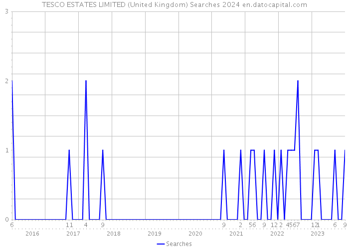 TESCO ESTATES LIMITED (United Kingdom) Searches 2024 