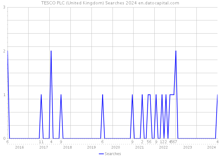 TESCO PLC (United Kingdom) Searches 2024 