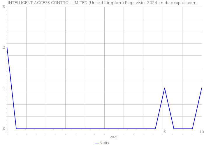 INTELLIGENT ACCESS CONTROL LIMITED (United Kingdom) Page visits 2024 