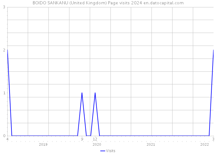 BOIDO SANKANU (United Kingdom) Page visits 2024 