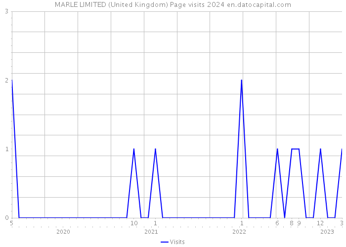 MARLE LIMITED (United Kingdom) Page visits 2024 