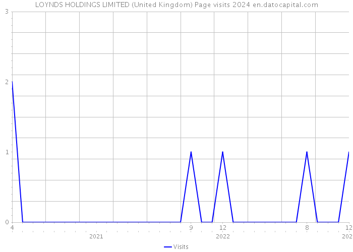 LOYNDS HOLDINGS LIMITED (United Kingdom) Page visits 2024 