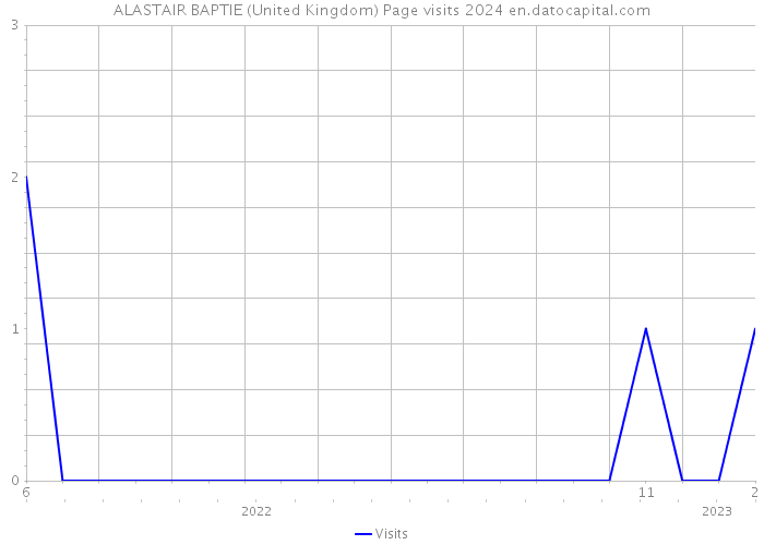 ALASTAIR BAPTIE (United Kingdom) Page visits 2024 