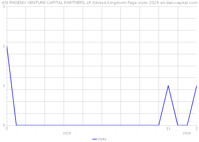 ASI PHOENIX VENTURE CAPITAL PARTNERS, LP (United Kingdom) Page visits 2024 