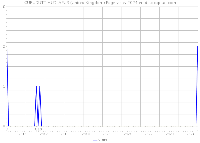 GURUDUTT MUDLAPUR (United Kingdom) Page visits 2024 