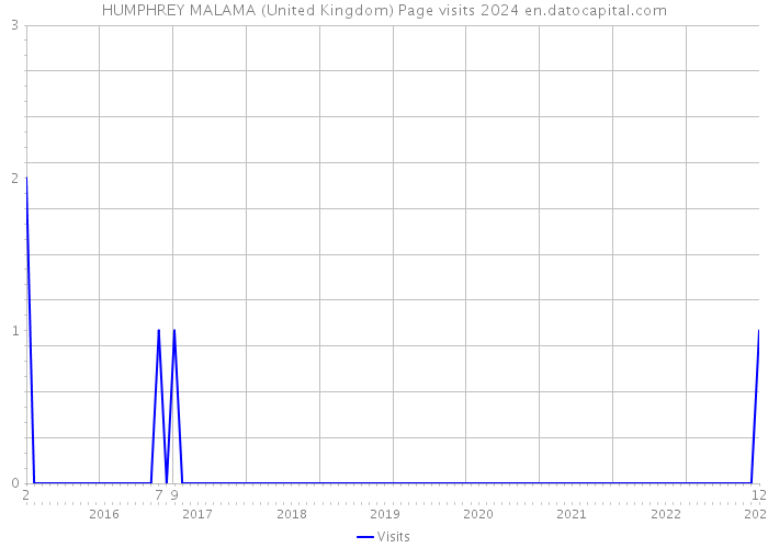 HUMPHREY MALAMA (United Kingdom) Page visits 2024 