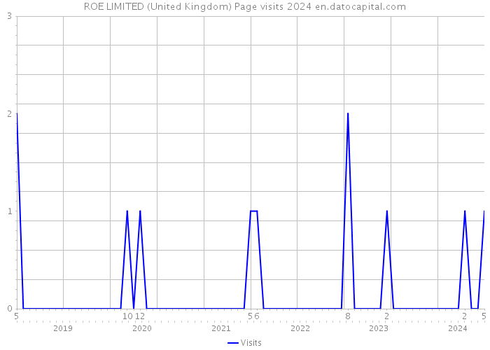 ROE LIMITED (United Kingdom) Page visits 2024 