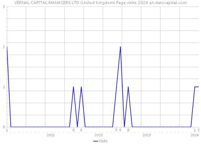 VERNAL CAPITAL MANAGERS LTD (United Kingdom) Page visits 2024 