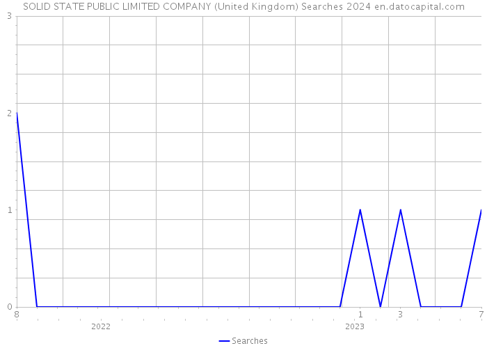SOLID STATE PUBLIC LIMITED COMPANY (United Kingdom) Searches 2024 