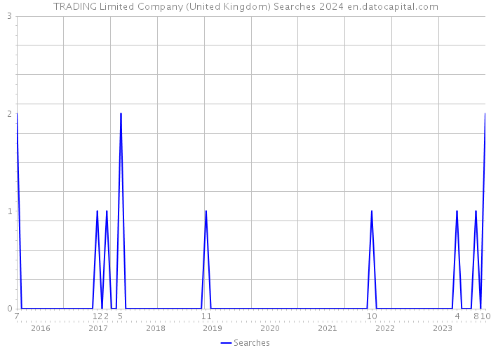 TRADING Limited Company (United Kingdom) Searches 2024 