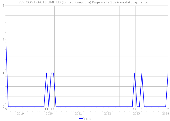 SVR CONTRACTS LIMITED (United Kingdom) Page visits 2024 