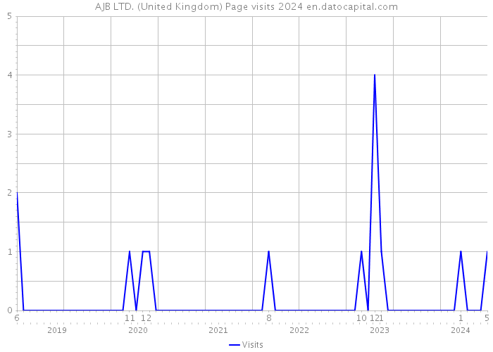 AJB LTD. (United Kingdom) Page visits 2024 