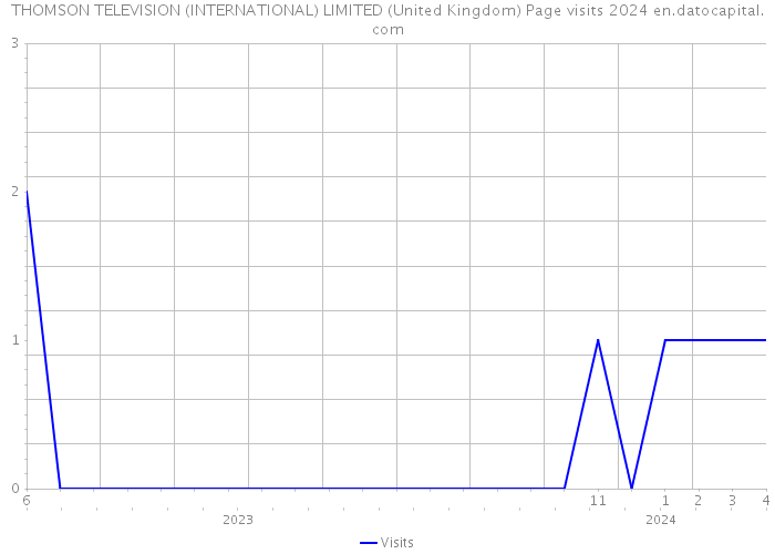 THOMSON TELEVISION (INTERNATIONAL) LIMITED (United Kingdom) Page visits 2024 
