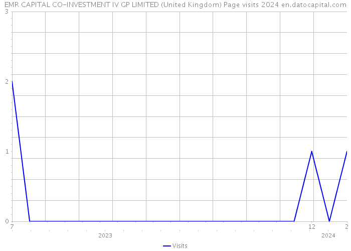 EMR CAPITAL CO-INVESTMENT IV GP LIMITED (United Kingdom) Page visits 2024 