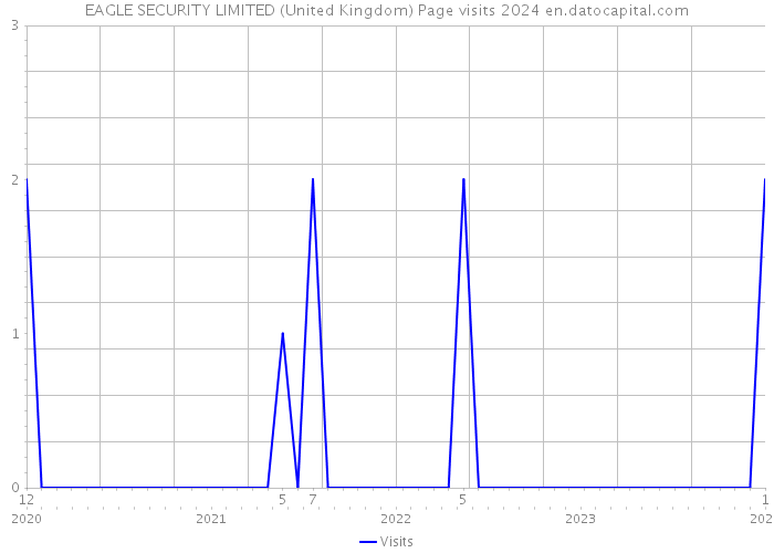 EAGLE SECURITY LIMITED (United Kingdom) Page visits 2024 