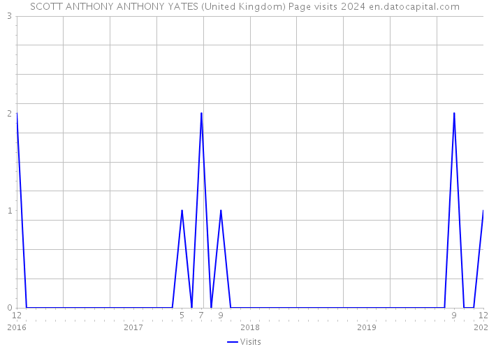 SCOTT ANTHONY ANTHONY YATES (United Kingdom) Page visits 2024 