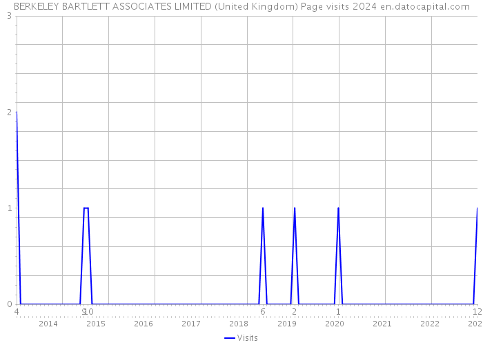 BERKELEY BARTLETT ASSOCIATES LIMITED (United Kingdom) Page visits 2024 
