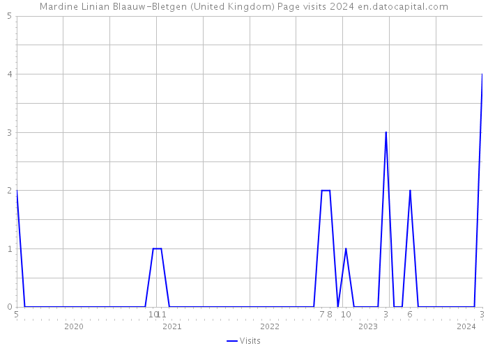 Mardine Linian Blaauw-Bletgen (United Kingdom) Page visits 2024 