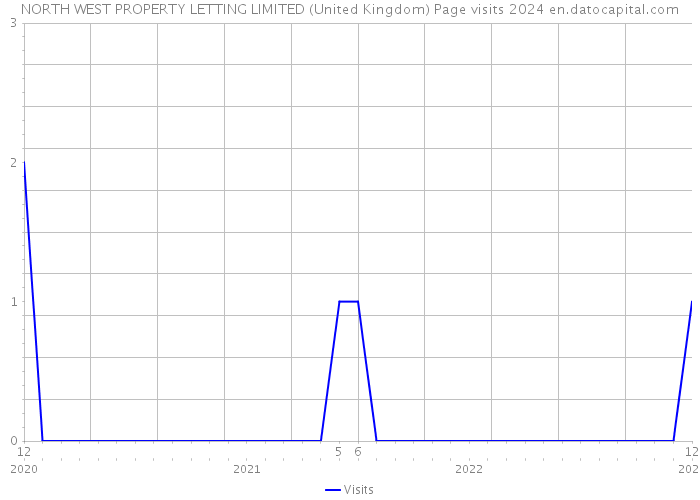 NORTH WEST PROPERTY LETTING LIMITED (United Kingdom) Page visits 2024 