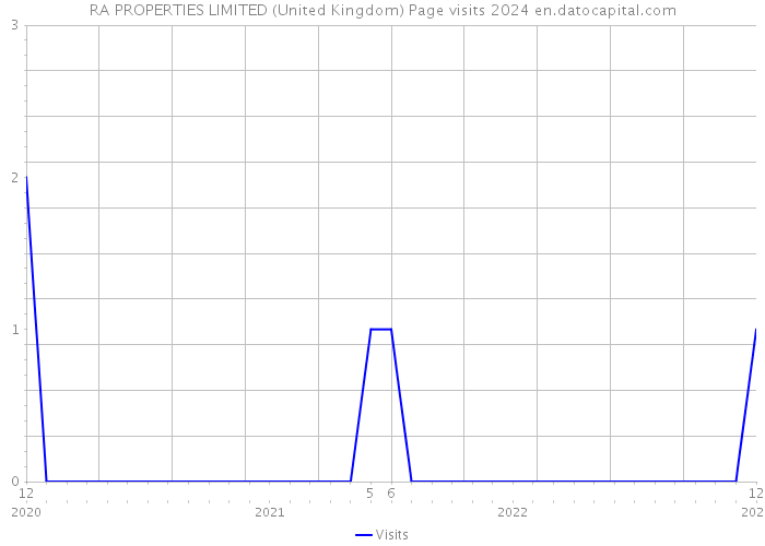 RA PROPERTIES LIMITED (United Kingdom) Page visits 2024 