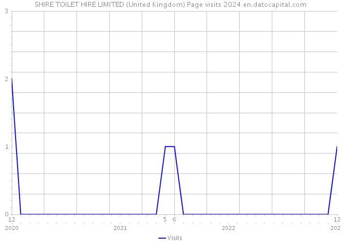 SHIRE TOILET HIRE LIMITED (United Kingdom) Page visits 2024 
