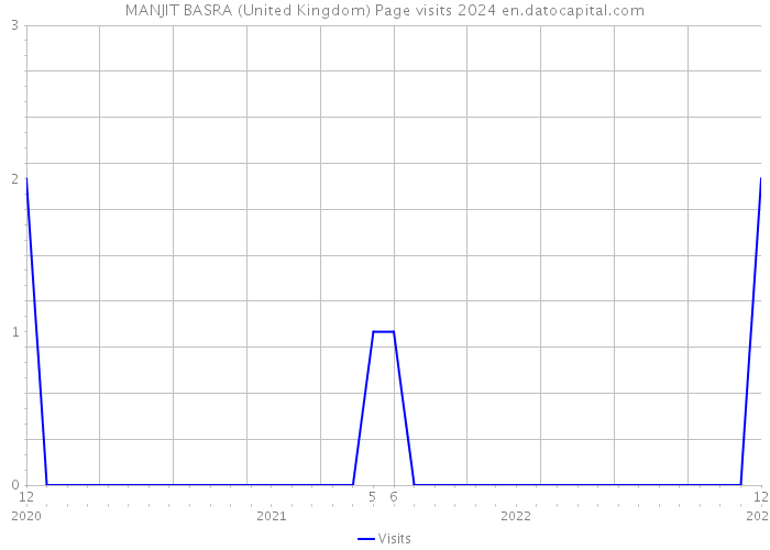 MANJIT BASRA (United Kingdom) Page visits 2024 