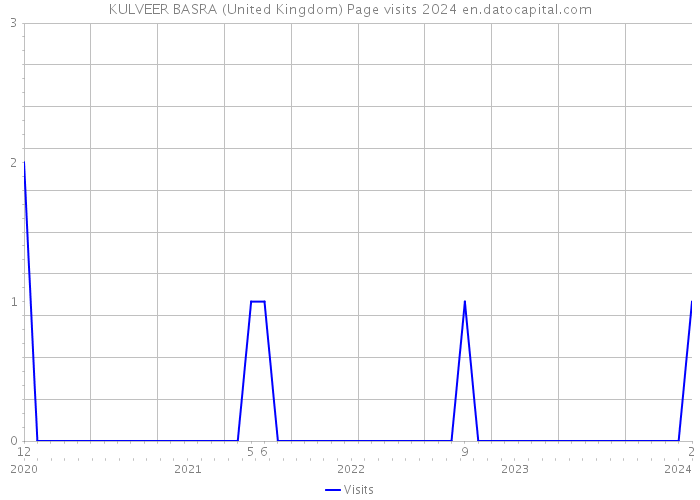 KULVEER BASRA (United Kingdom) Page visits 2024 