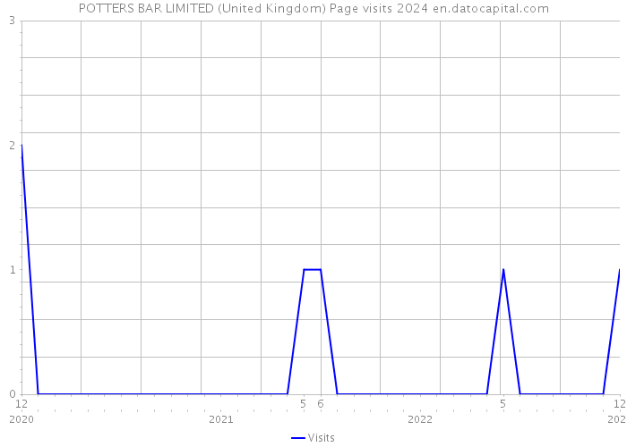 POTTERS BAR LIMITED (United Kingdom) Page visits 2024 