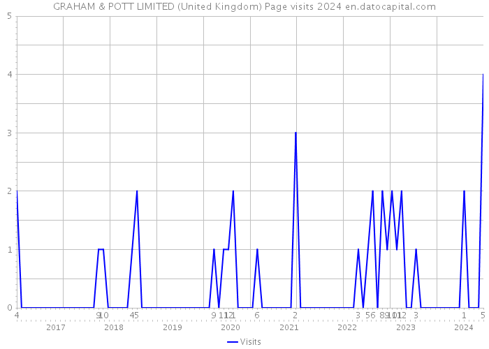 GRAHAM & POTT LIMITED (United Kingdom) Page visits 2024 