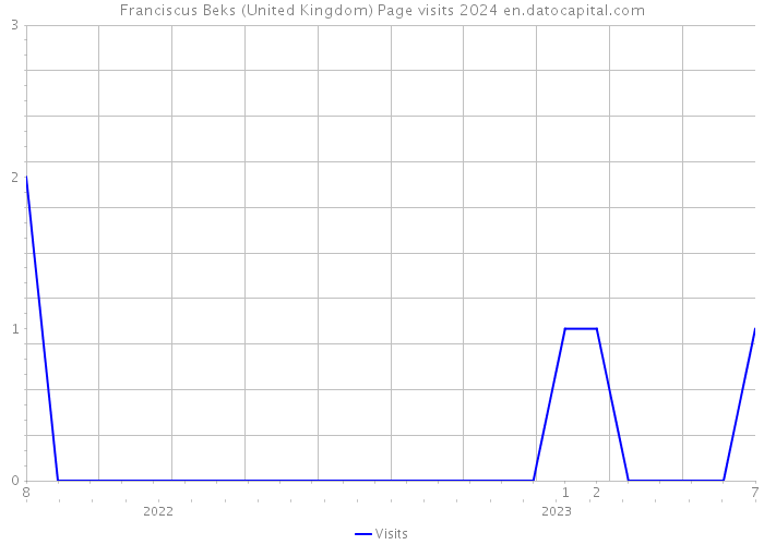Franciscus Beks (United Kingdom) Page visits 2024 