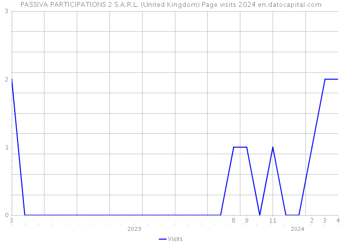 PASSIVA PARTICIPATIONS 2 S.A.R.L. (United Kingdom) Page visits 2024 