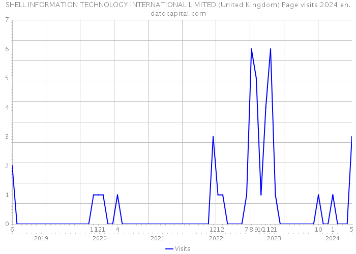 SHELL INFORMATION TECHNOLOGY INTERNATIONAL LIMITED (United Kingdom) Page visits 2024 