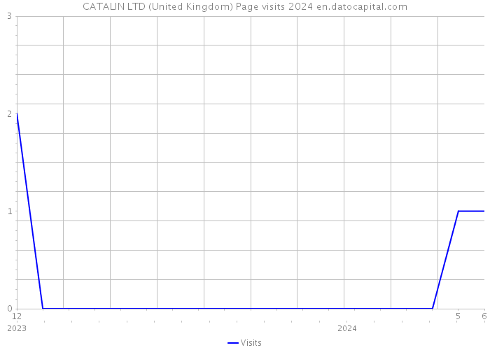 CATALIN LTD (United Kingdom) Page visits 2024 